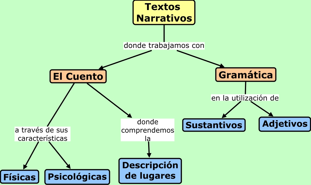 Textos Narrativos